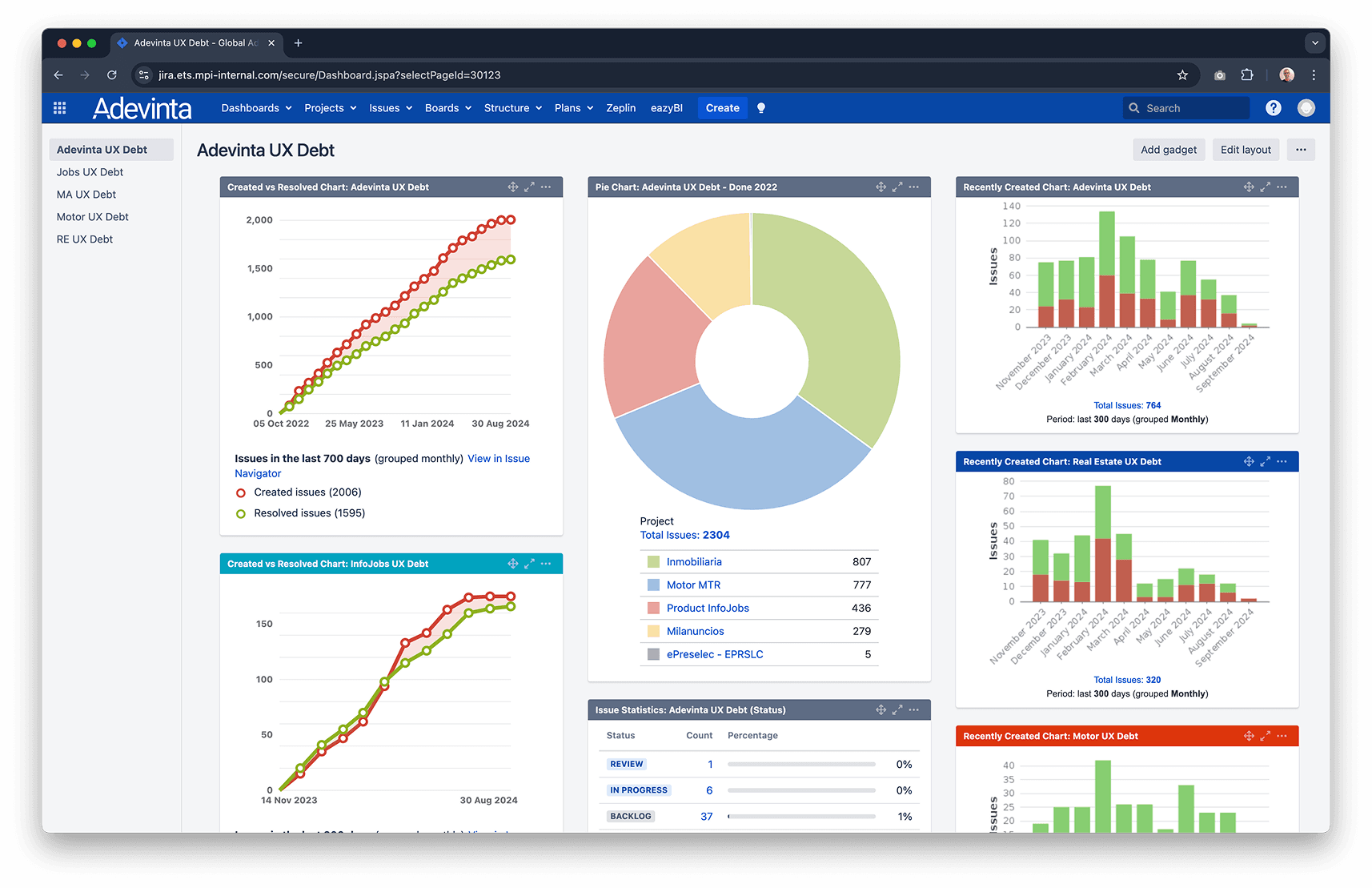 UX Debt dashboard for Adevinta Spain